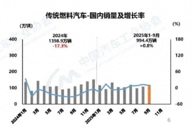 燃油车销量逆袭：市场理性回归下的消费新选择