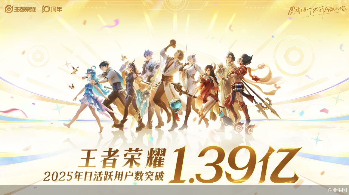 王者荣耀再创新高 日活跃用户达1.39亿刷新纪录