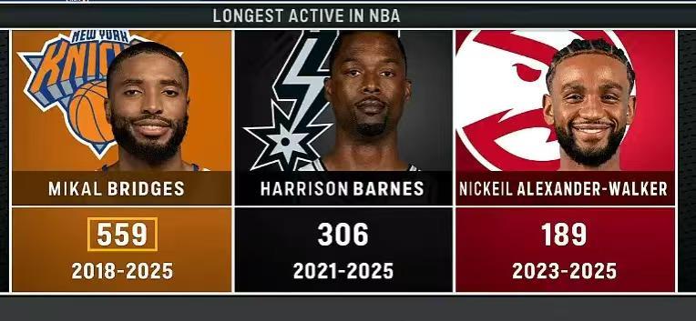 现役球员连续出战纪录：布里奇斯559场领跑全联盟