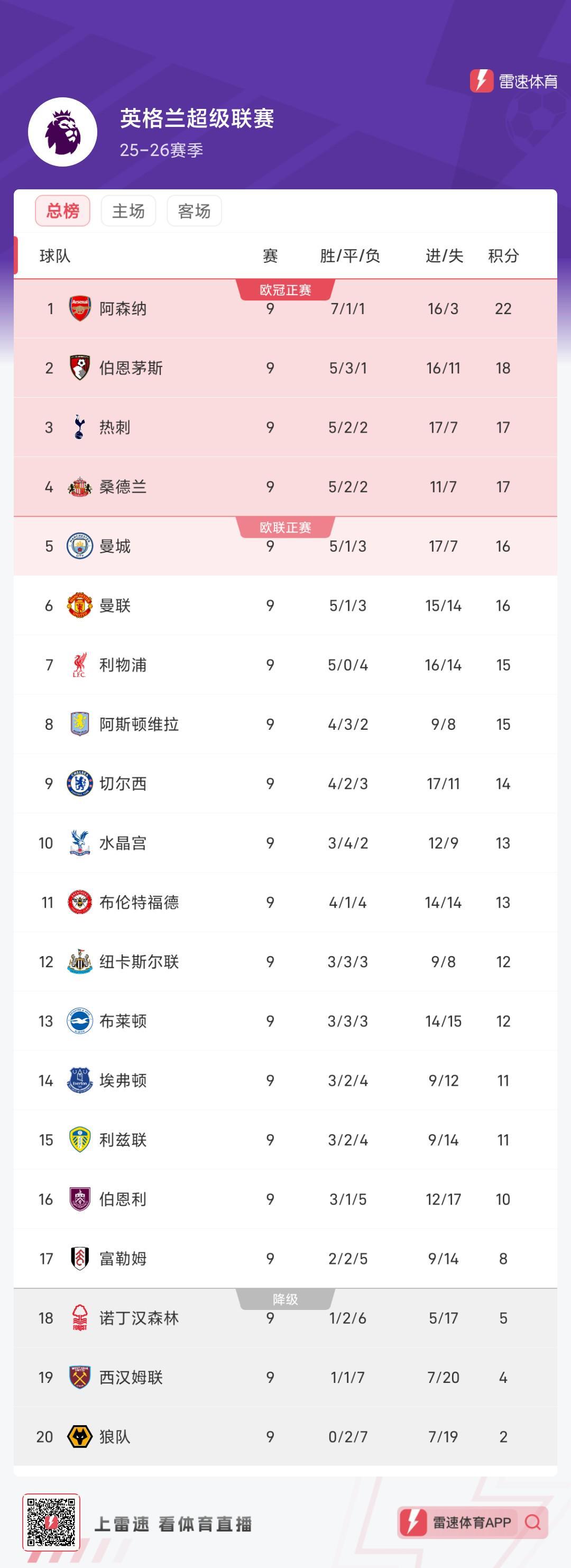 英超积分榜大洗牌：阿森纳领跑，伯恩茅斯黑马崛起，桑德兰闯入前四