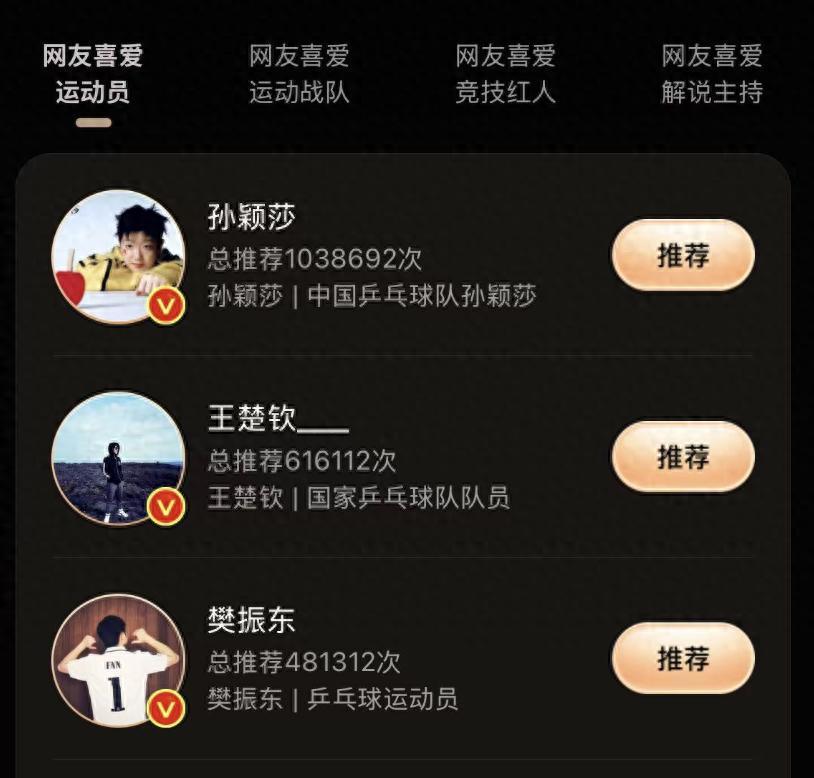 孙颖莎票选登顶最受欢迎运动员，王楚钦樊振东分列二三