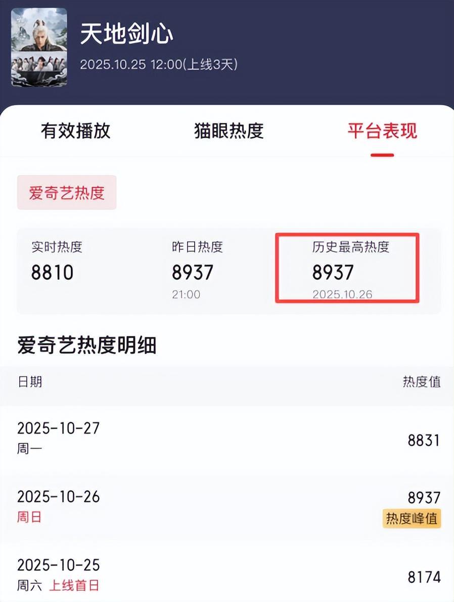 《天地剑心》演员演技评分，成毅李一桐断层差距，谭凯评分意外