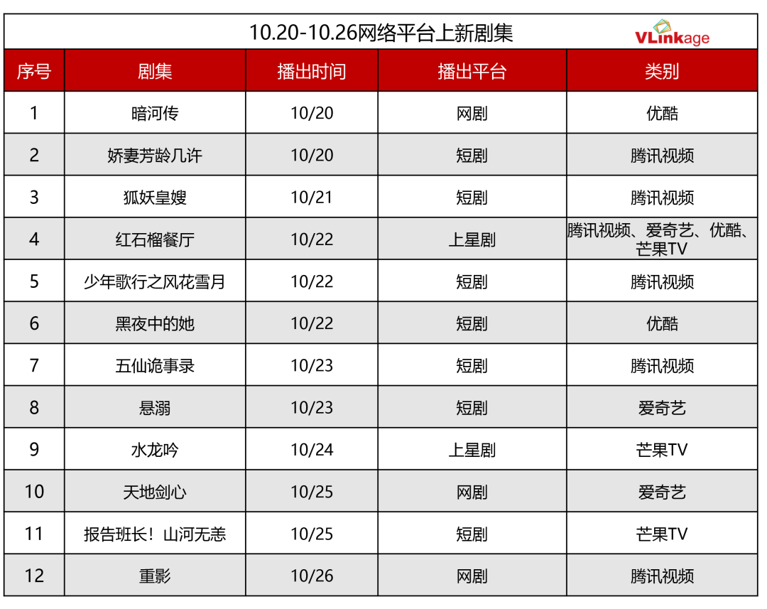 剧集周报：上周5部古偶剧热度破80，《暗河传》领跑市场