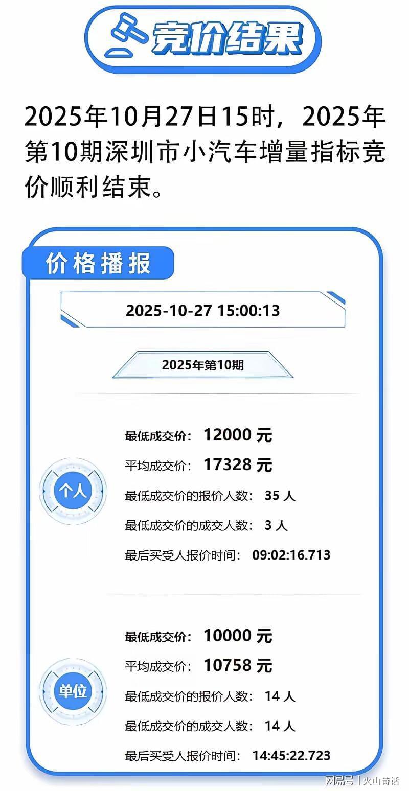 深圳粤B车牌价格大跳水！10月竞价最低1.2万，市场冷清引热议