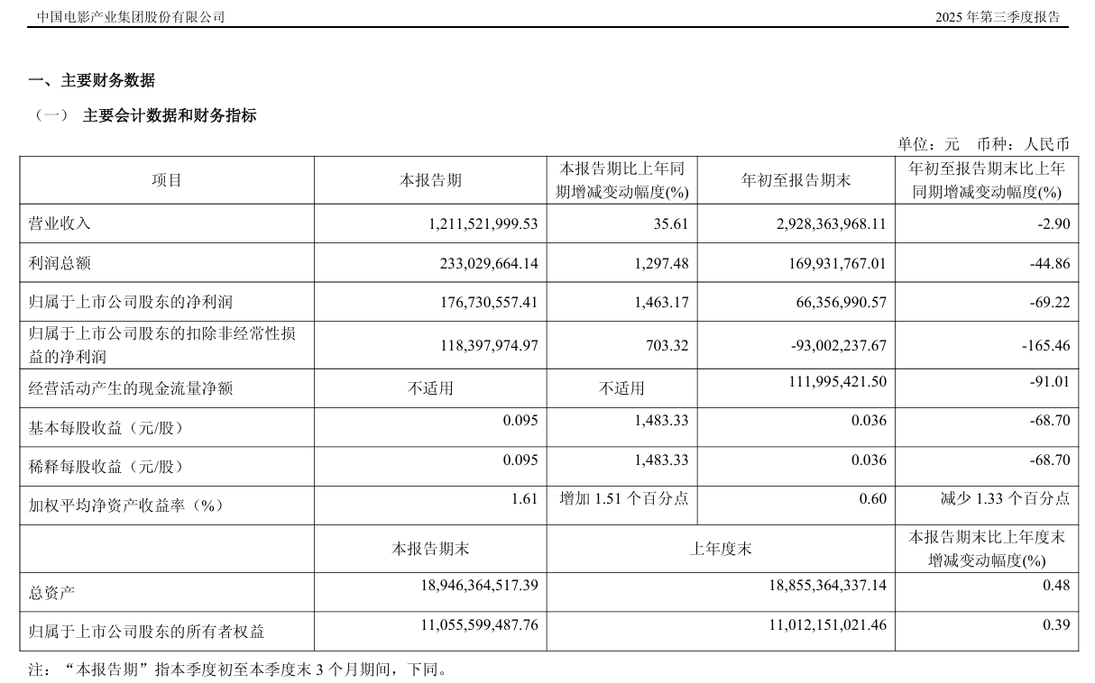 《南京照相馆》助力中国电影Q3净利润激增14倍