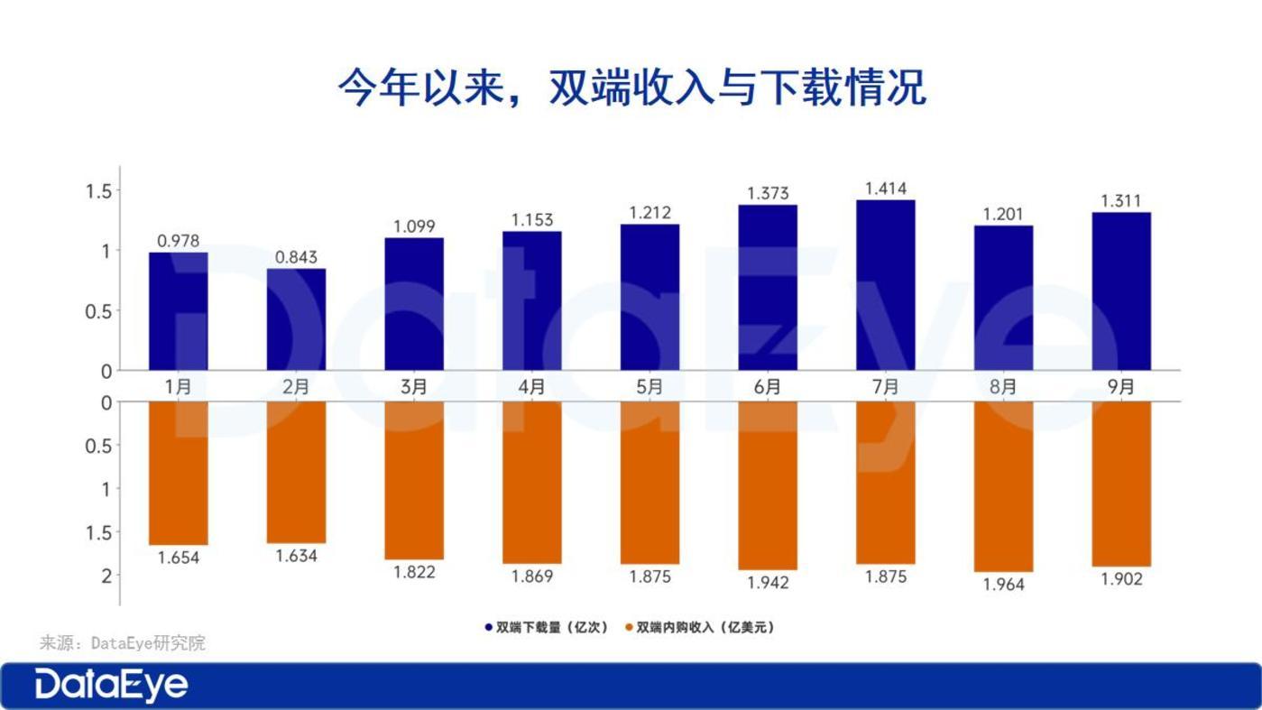 9月海外短剧揽金$1.9亿，微跌3%，免费模式涌现200+APP