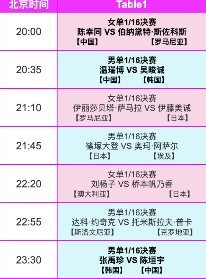 国乒蒙彼利埃冠军赛爆冷：三将首轮出局 女单头号种子意外落败