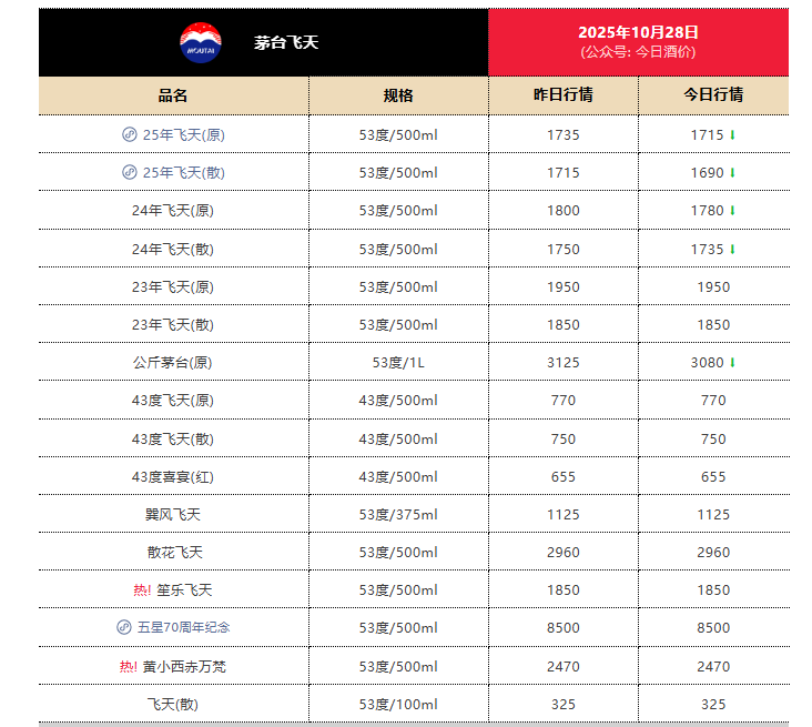 飞天茅台批发价首次跌破1700元/瓶，创上市以来新低