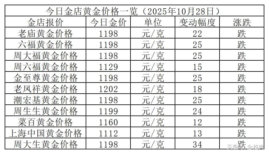 2025年10月28日金价大跳水！国内金店黄金价格最新汇总