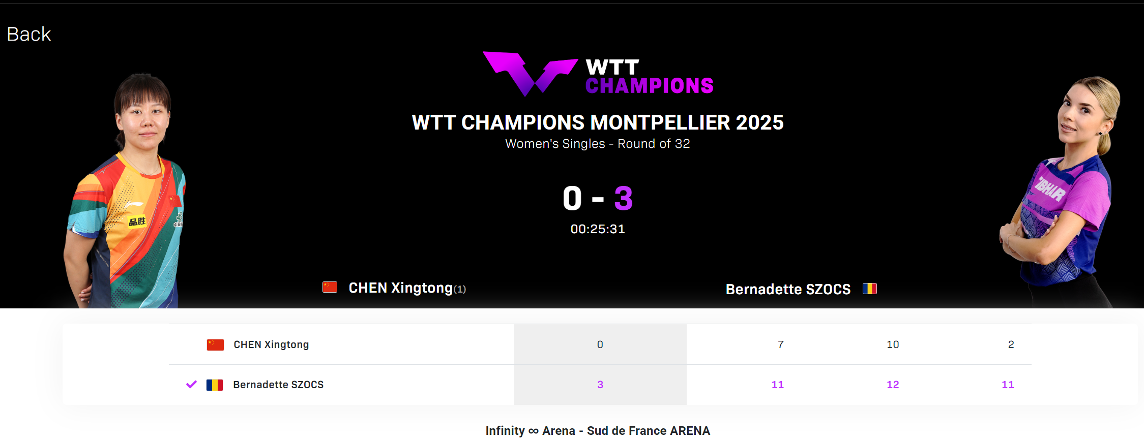 WTT蒙彼利埃赛爆冷！世界第三陈幸同0-3惨败斯佐科斯首轮出局