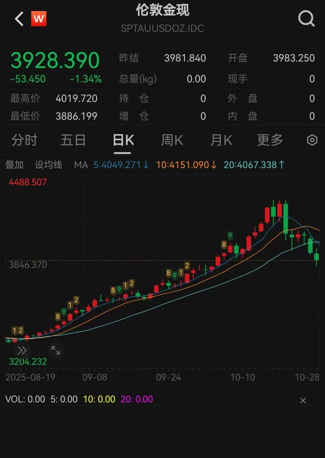 黄金市场剧烈震荡：6天暴跌500点，空头预言明年跌至3500美元