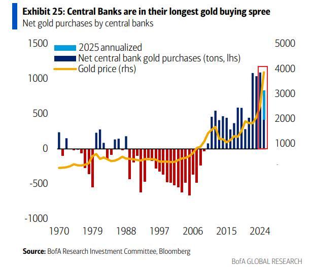金价暴涨暴跌后 有央行开始考虑卖黄金了……