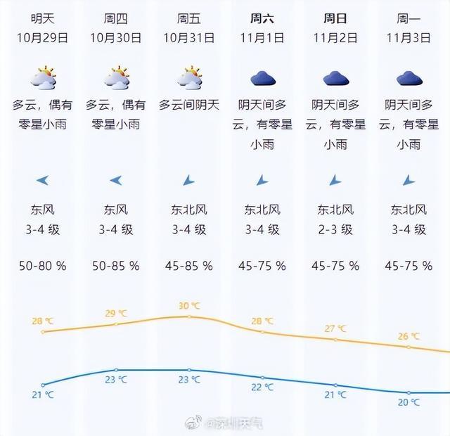冷空气频繁来袭！深圳未来天气走势及保暖指南