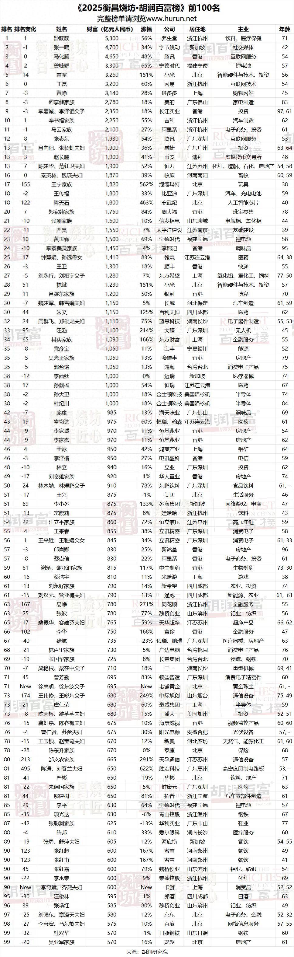 2025胡润百富榜揭晓：湖南首富财富暴增500亿，周群飞夫妇蝉联