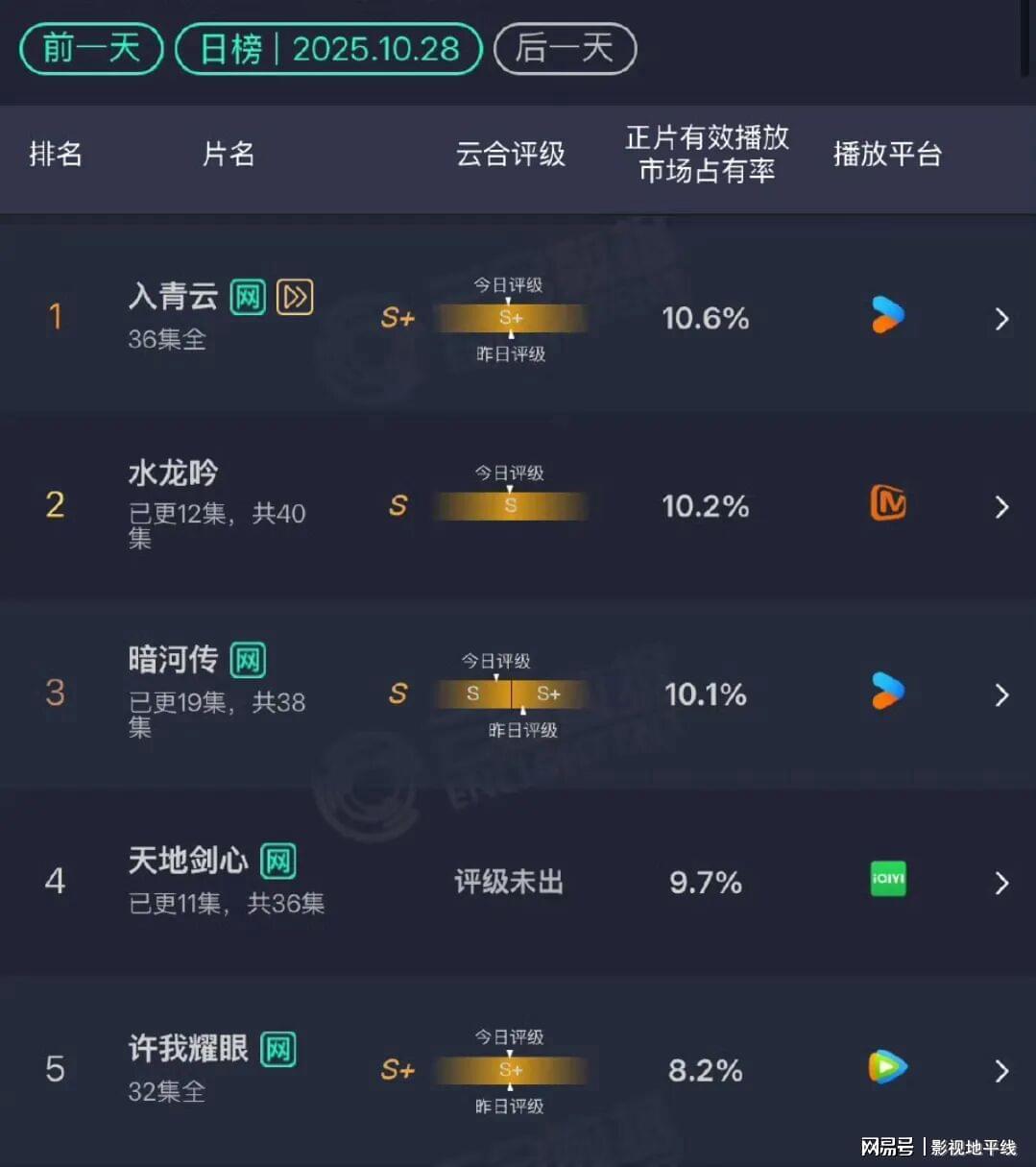 云合数据新榜：侯明昊领跑，罗云熙紧追，成毅作品遇冷