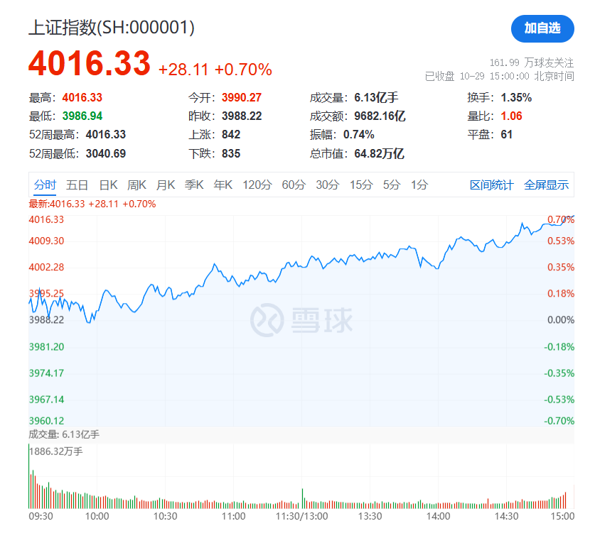 10月29日A股大爆发：储能板块领涨，北证50飙升8%