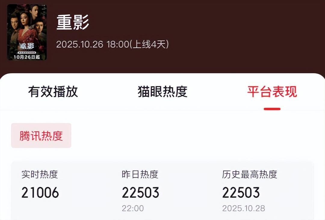 《重影》：冯小刚拍的绝色美女，葛鑫怡第3，第1名眼角眉梢都是戏