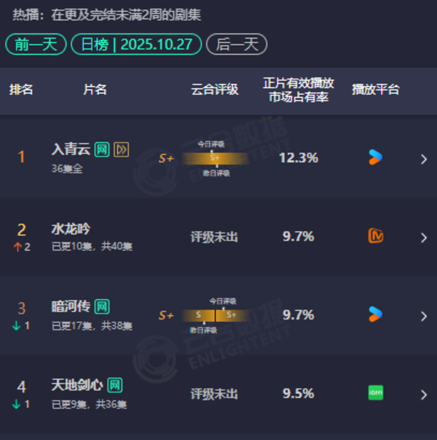 《水龙吟》表现不佳，芒果剧集未来还有哪些看点？