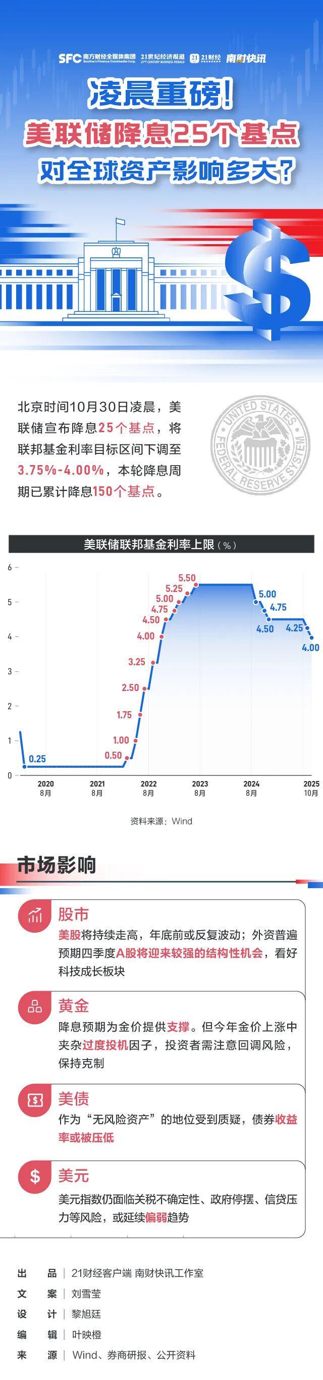 美联储深夜降息25基点，美股黄金加密货币全线跳水，12月会暂停吗？