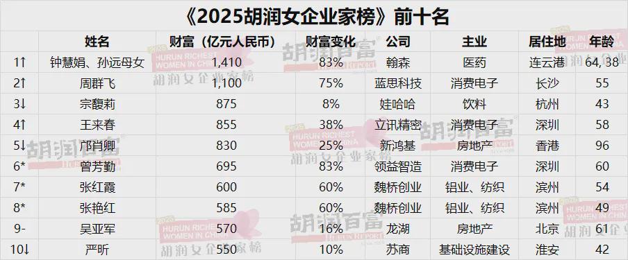2025胡润女企业家榜揭晓：武汉籍瞿芳成最年轻白手起家首富