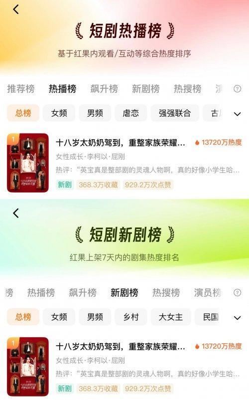 听花岛《太奶奶3》上线即巅峰：红果24小时热度破2亿