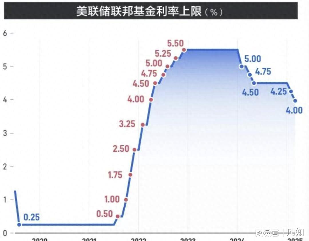 美联储再降息25基点，中国楼市能否迎来转机？