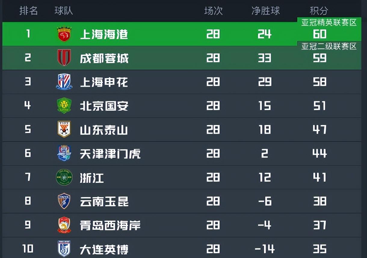 赛前利好！上海申花迎两大喜讯，主场胜深圳队或成定局