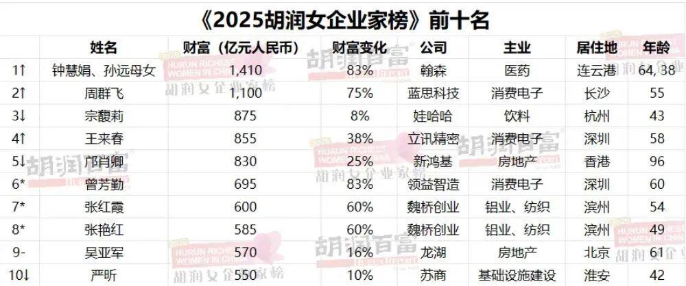 化学老师下海创业，和女儿一起成为女首富：1410亿元远超宗馥莉！丈夫身家也达1000亿元