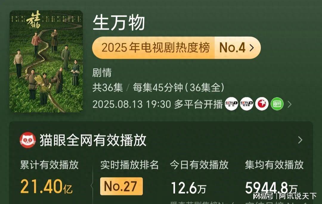 2025年播放量TOP5近现代剧：《生万物》夺冠，《沉默的荣耀》入围
