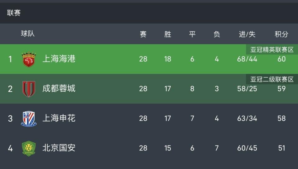 中超冠军今晚或揭晓！上海海港3连冠需满足3大条件