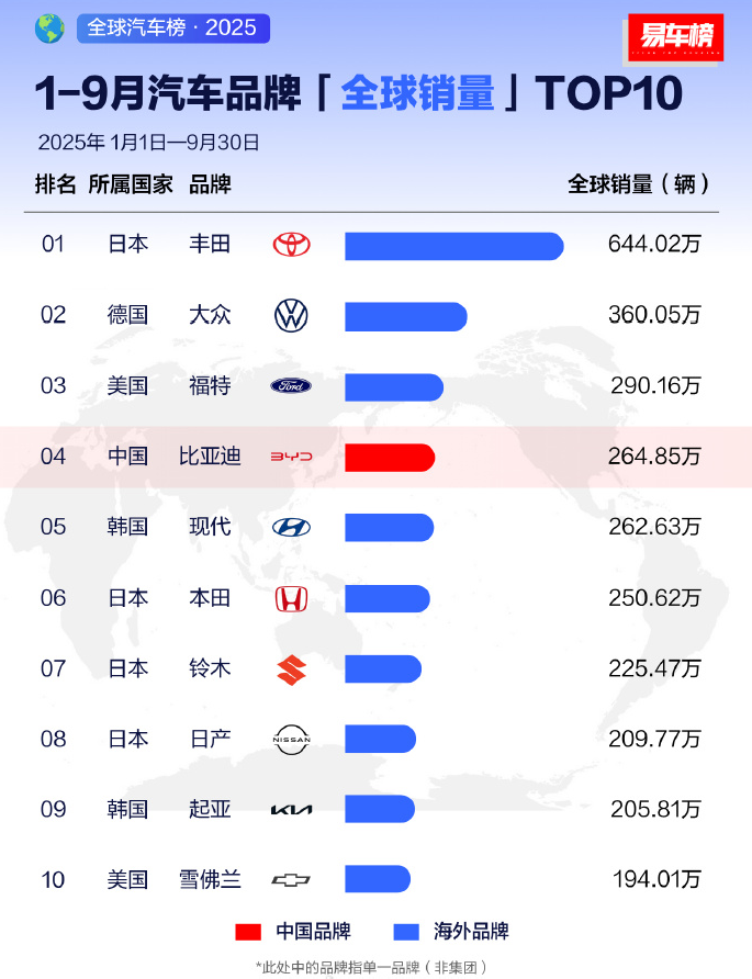 2025全球汽车销量TOP10榜单：丰田领跑，比亚迪成中国独苗