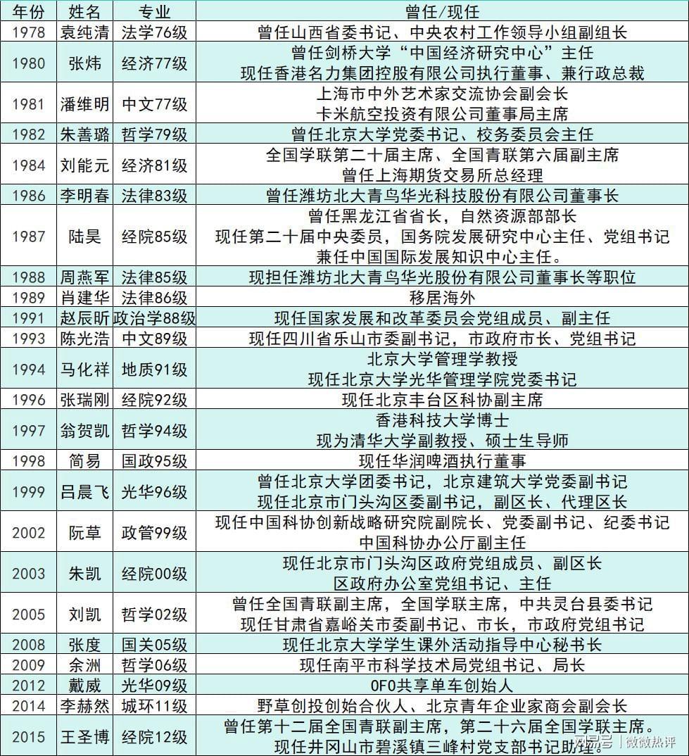 北大百年：历任学生会主席的辉煌去向与成就