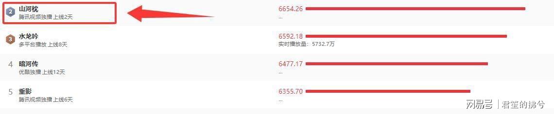 看了《锦月令》，再看丁禹兮《山河枕》，一部已弃剧，一部狂追