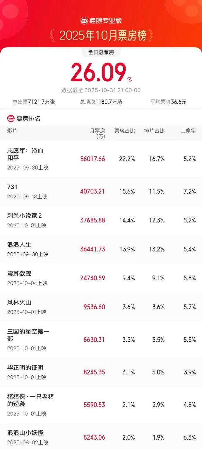 2025年10月票房冠军：《志愿军：浴血和平》强势登顶