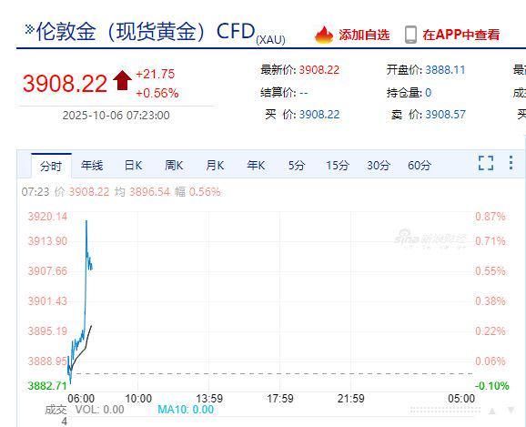 国际金价再创新高，消费者观望情绪浓厚，机构预测仍有上涨空间