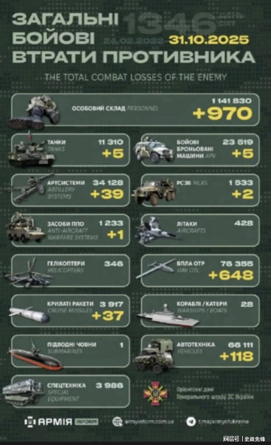 乌克兰无人机部队扩编75个攻击连，俄乌冲突局势升级