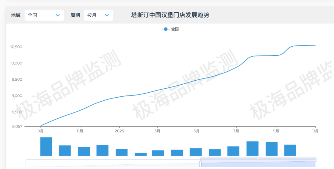 塔斯汀扩张遇阻：三个月关店近400家，巨头围剿下如何破局？