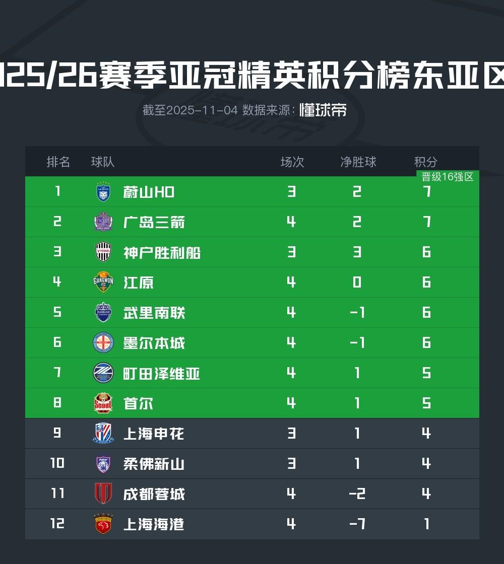 亚冠精英东亚区积分更新：海港持续垫底，成都蓉城跌至倒数第二