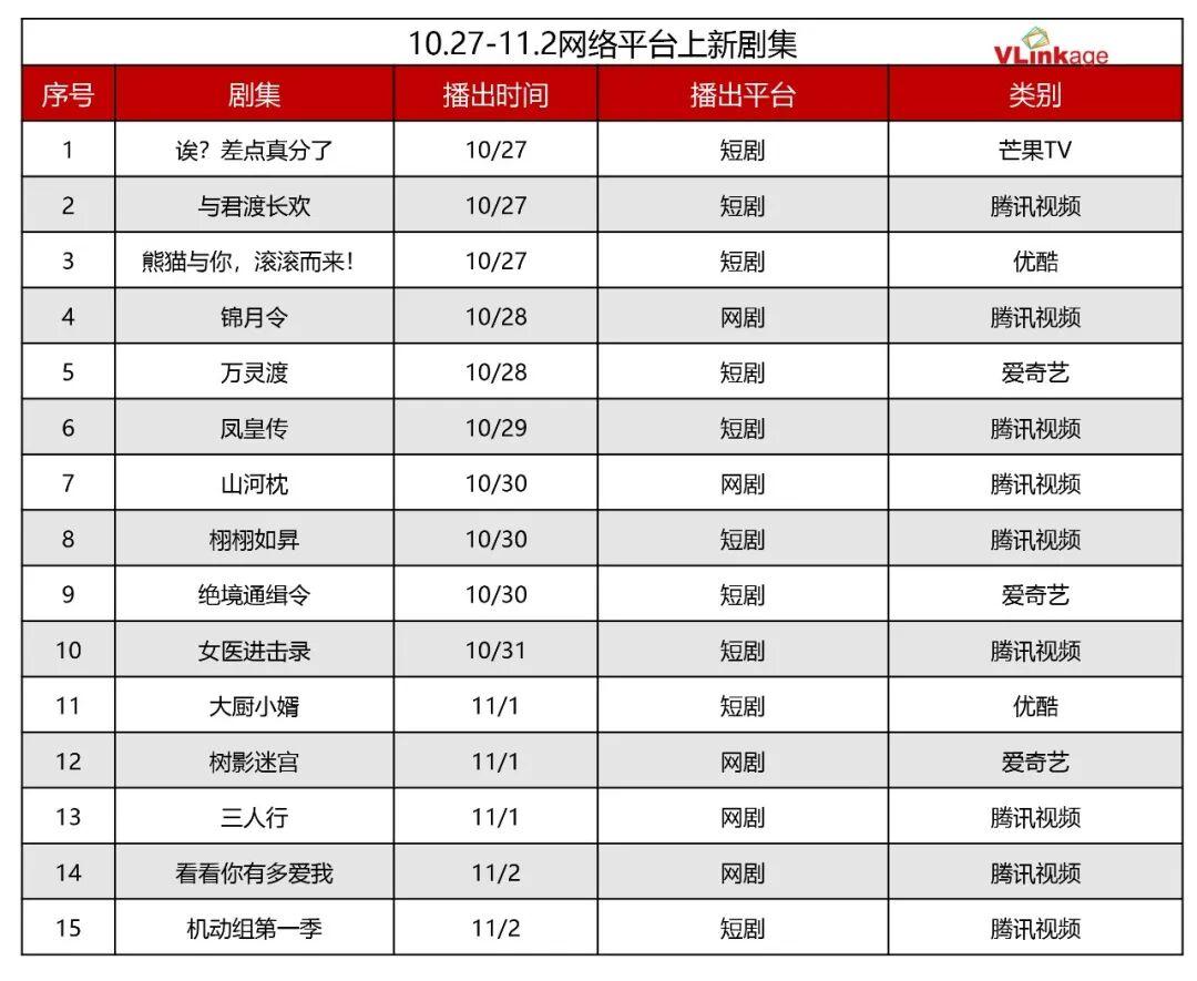 剧集周报：上周《暗河传》领跑，三部作品热度破80