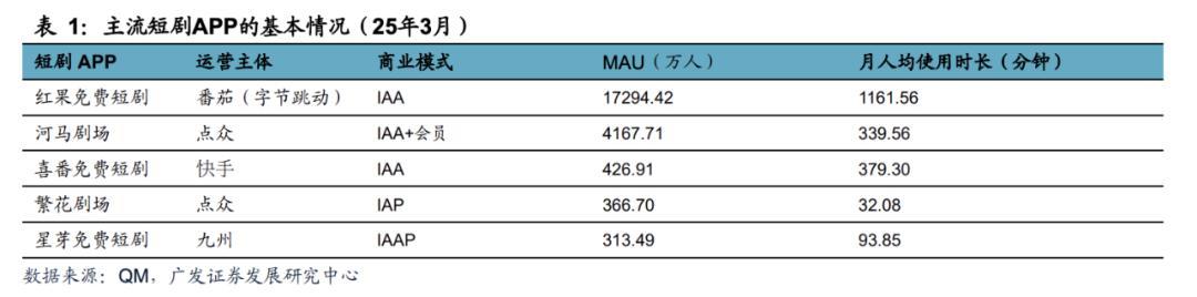 红果短剧生态扩张与带货测试：谁能成为下一个挑战者？