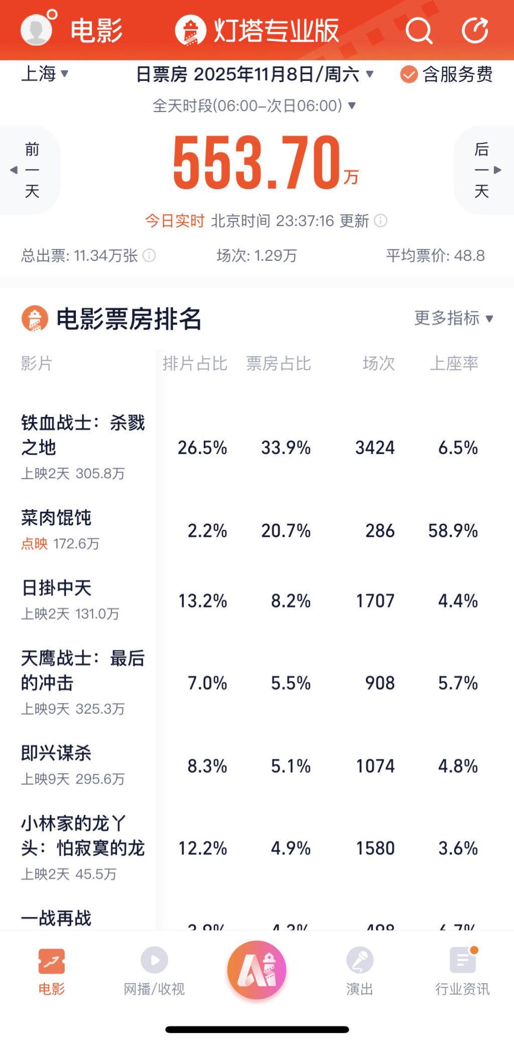 2%排片撬动20%票房，上海银发市场被《菜肉馄饨》打开了