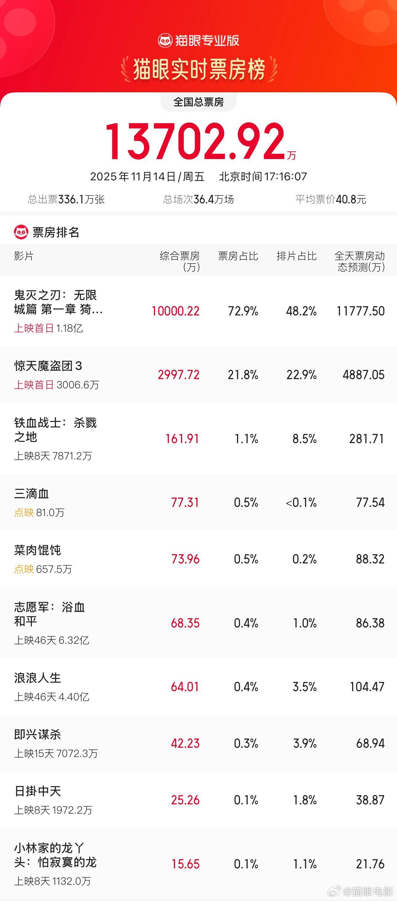 《鬼灭之刃：无限城篇 第一章》首日票房破亿，引爆观影热潮