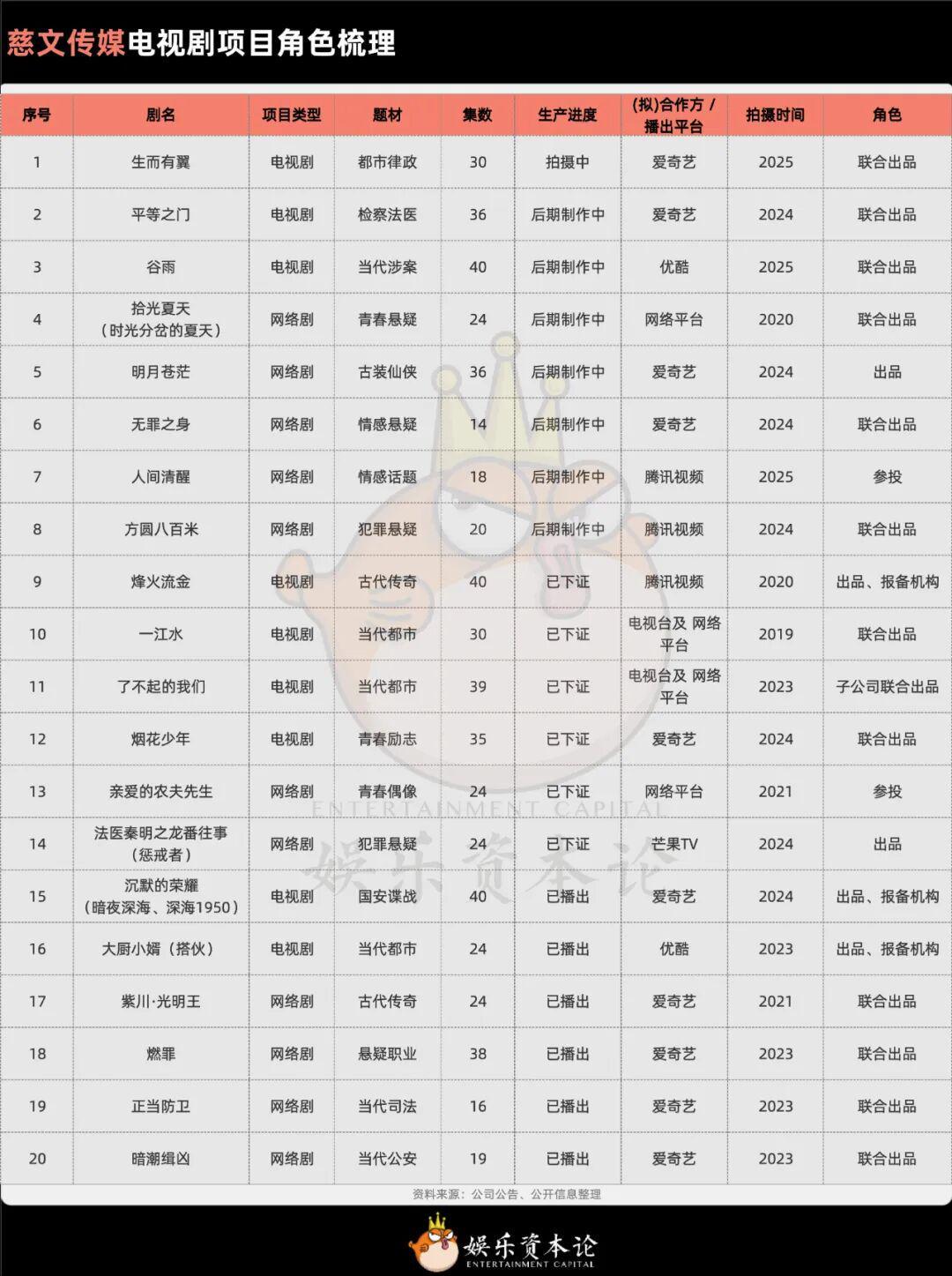 上市公司撤离主控角色，电视剧行业开启“垫资”新模式