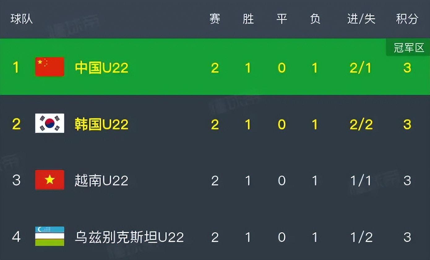 U22国足VS乌兹别克斯坦：4231阵型出击，拜合拉木领衔争冠