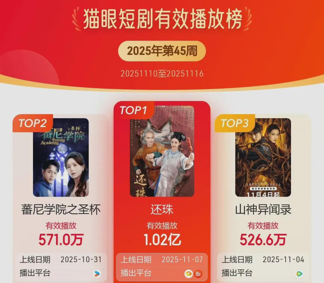 《还珠》短剧播放量破亿，乾隆紫薇父女相认，剧情反转不断