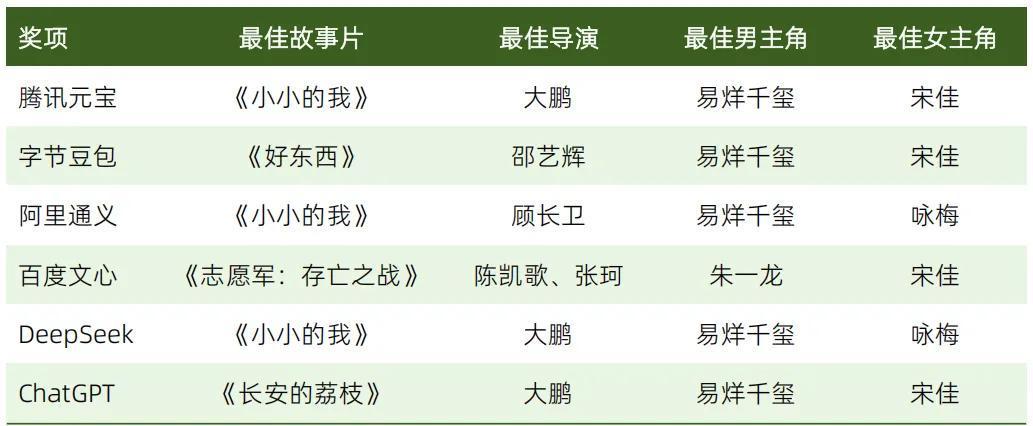 易烊千玺成最年轻金鸡影帝，为什么是他？