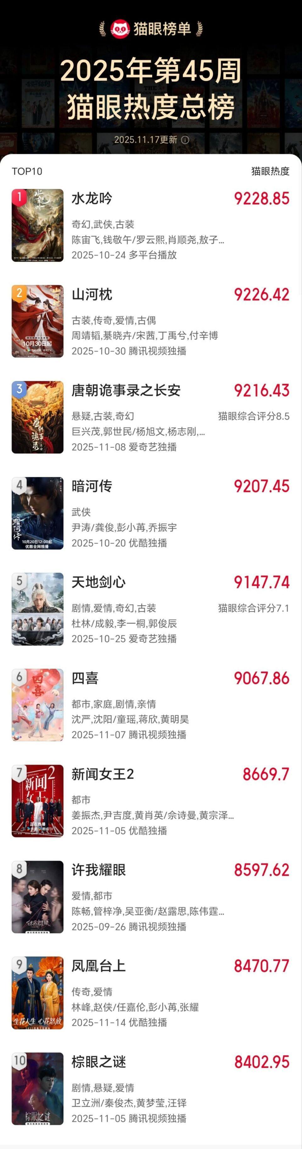 2025年第45周剧集热度榜 《水龙吟》强势登顶播放量破11亿