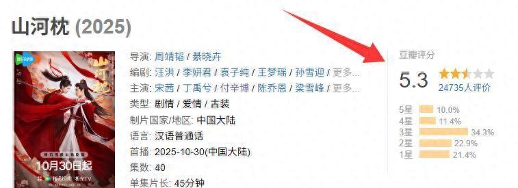 《山河枕》收官：4位演员零差评，1人成功升咖，女主却遭群嘲