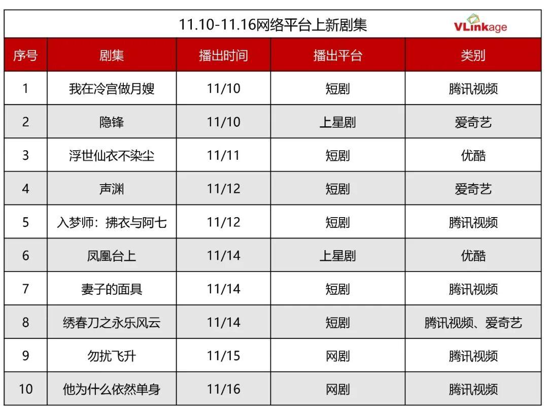 剧集周报：《唐朝诡事录之长安》热度登顶，《新闻女王2》评分亮眼