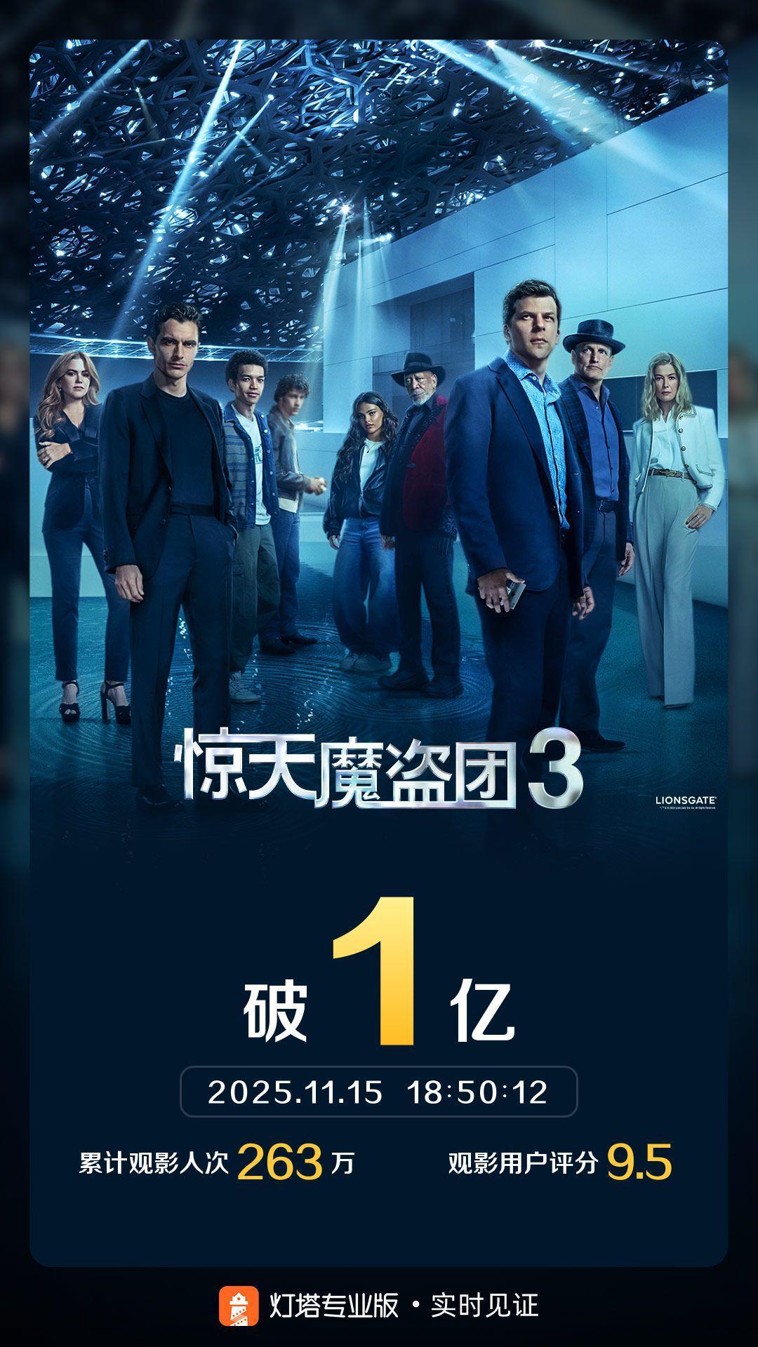 《惊天魔盗团3》内地票房突破1亿大关，观影热潮持续升温